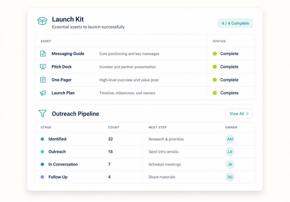 Launch Kit asset checklist beside an Outreach Pipeline table with stages and owners.