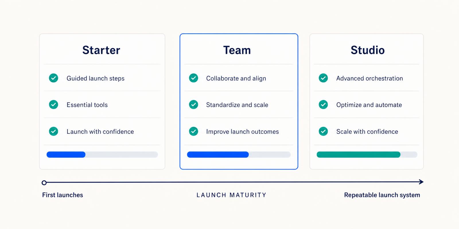Plan fit matrix mapping Starter, Team, and Studio along a launch maturity scale from first launches to a repeatable launch system.