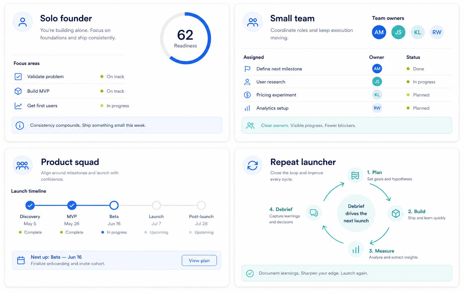 Four LaunchSync use cases — solo founder readiness score, small team owners, product squad timeline, and repeat launcher debrief loop.